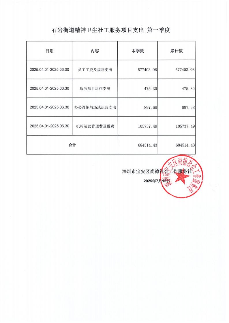 石岩街道精神卫生社会工作服务岗季度支出公示_01.jpg